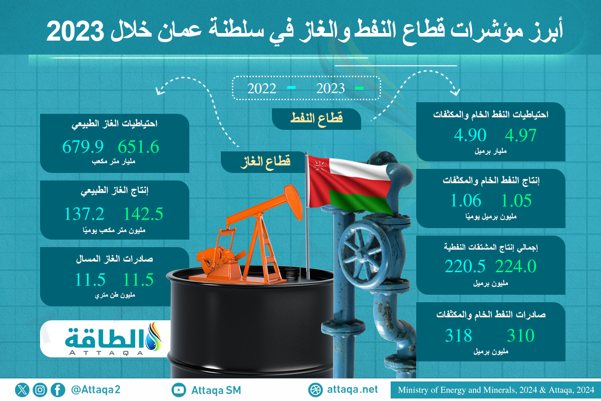 النفط والغاز في سلطنة عمان خلال 2023