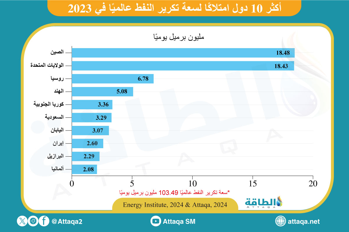 أكبر 10 دول من حيث القدرة التكريرية للنفط عام 2023