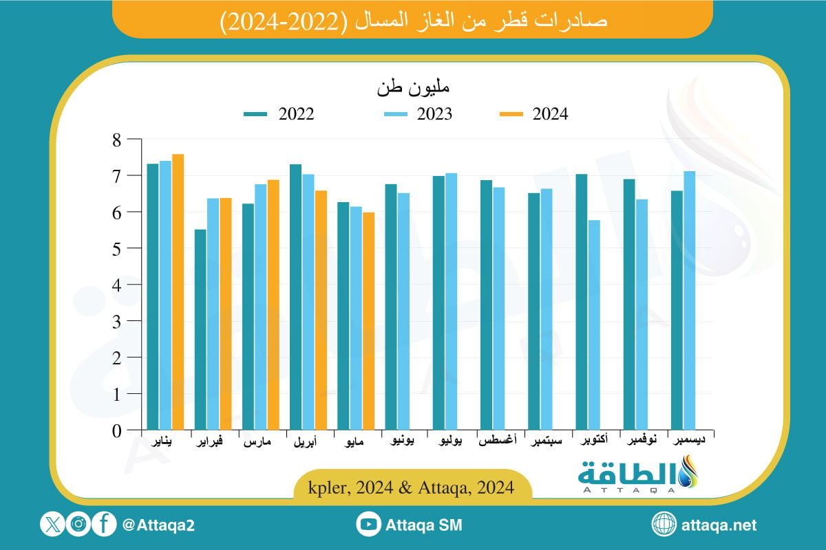 صادرات قطر من الغاز المسال حتى مايو 2024