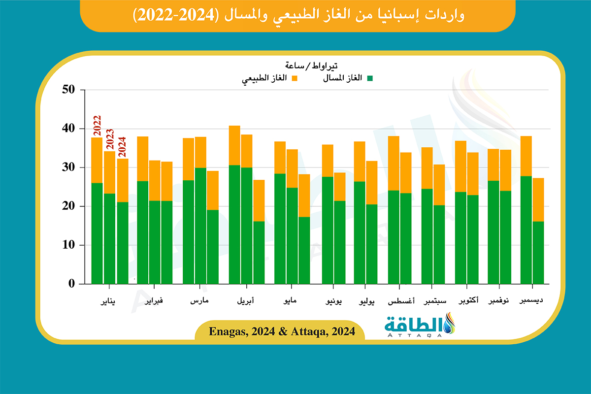 إجمالي واردات إسبانيا من الغاز الطبيعي والمسال (2022-2024)