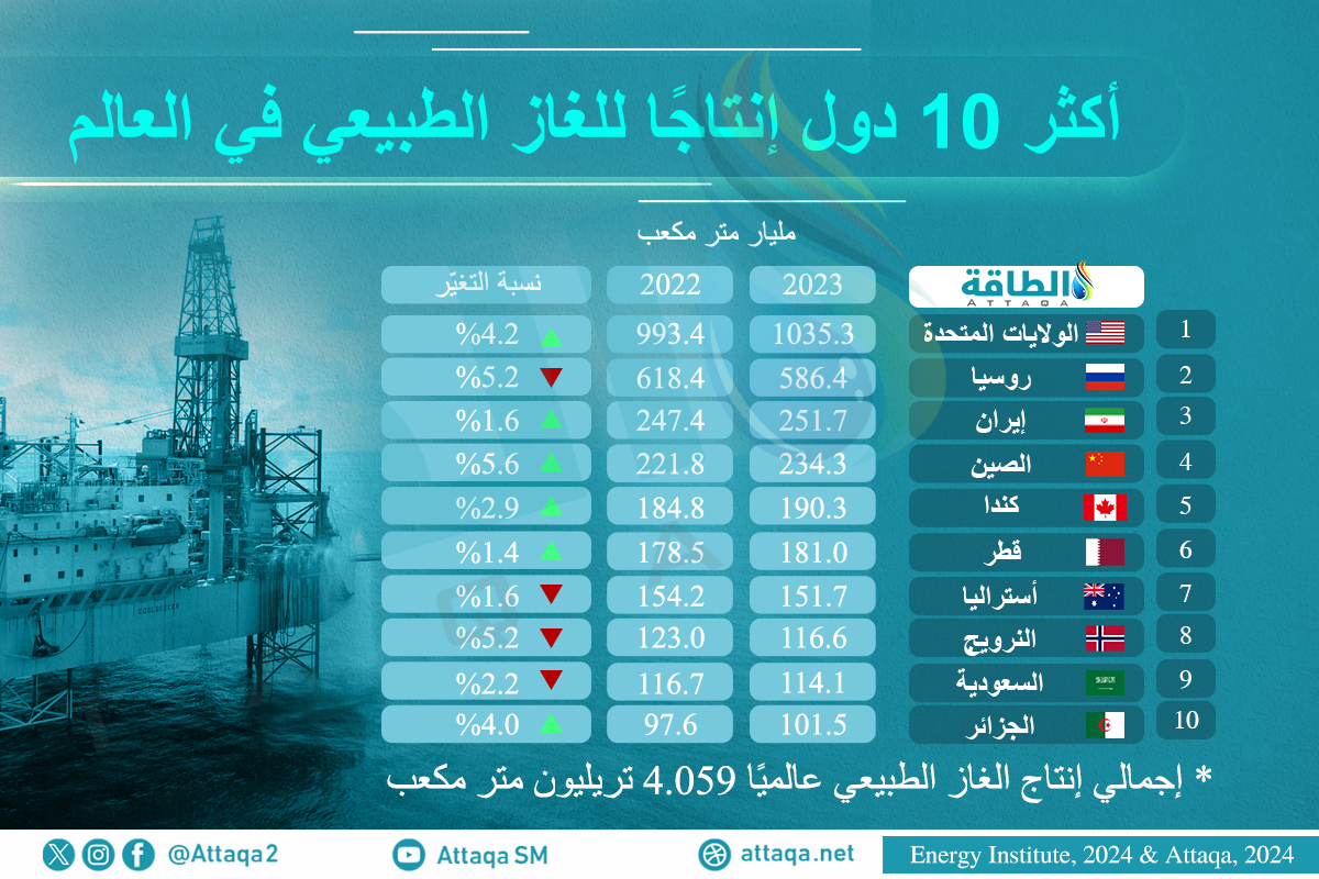 أكبر 10 دول منتجة للغاز الطبيعي في 2023