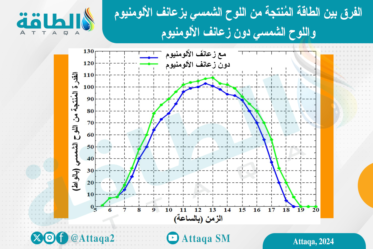 رسم يوضح الفرق بين اللوح الشمسي بزعانف الألومنيوم واللوح الشمسي بدونها