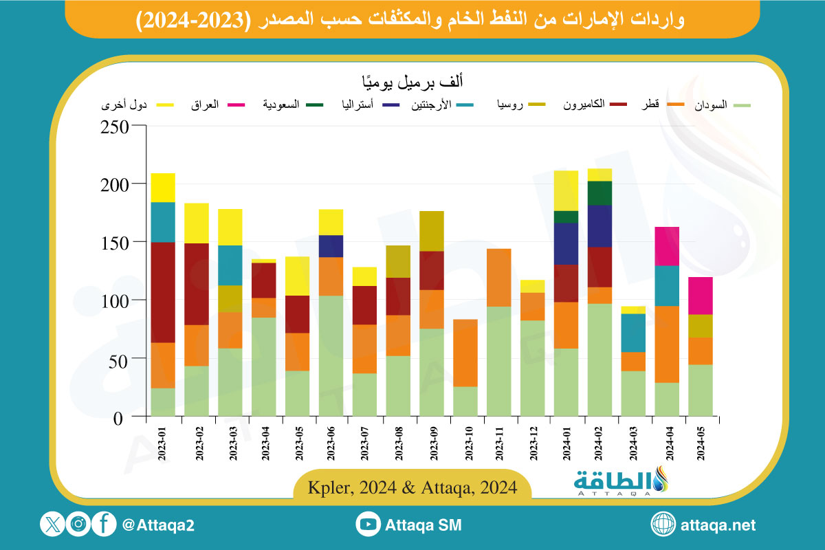 واردات النفط الإماراتية حسب المصدر حتى مايو 2024