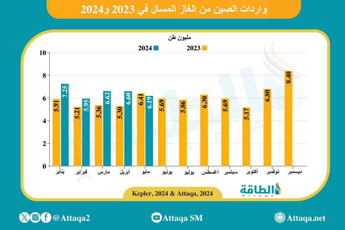 واردات الصين من الغاز المسال