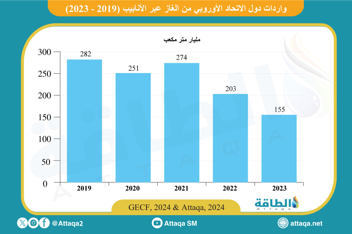 واردات أوروبا من الغاز عبر الأنابيب في 5 سنوات