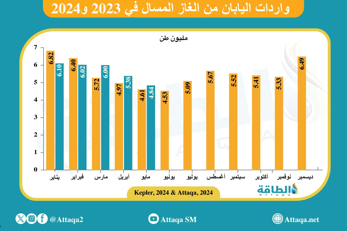 واردات اليابان من الغاز المسال في مايو