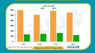 Photo of إيرادات سلطنة عمان من النفط والغاز في 4 أشهر (رسم بياني)