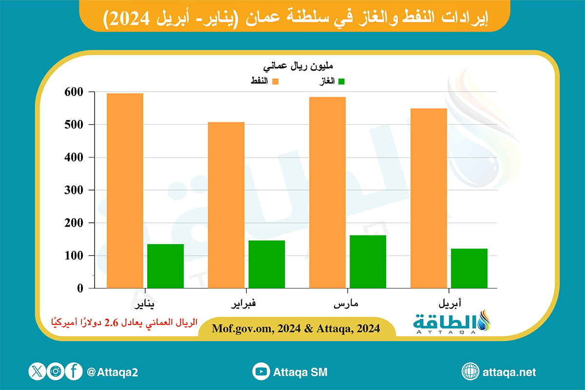 إيرادات سلطنة عمان من النفط والغاز