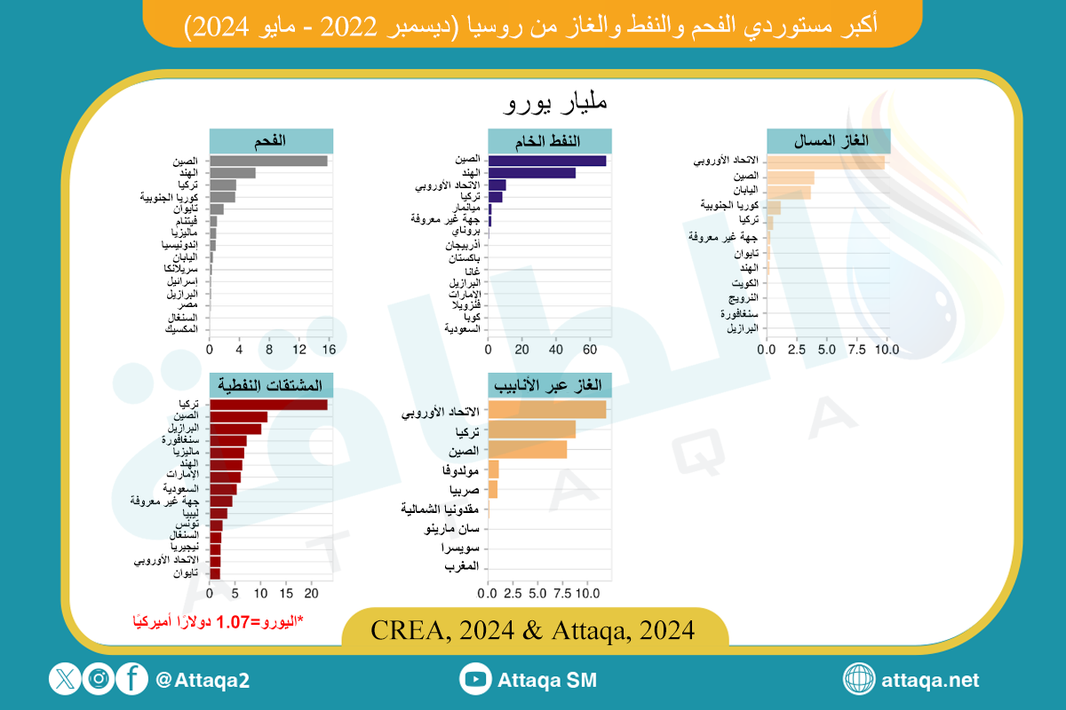 أكبر مستوردي الطاقة الروسية منذ العقوبات وحتى مايو 2024