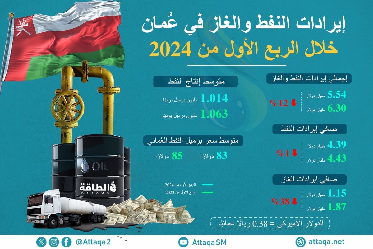 إيرادات النفط والغاز في سلطنة عمان خلال الربع الأول من 2024