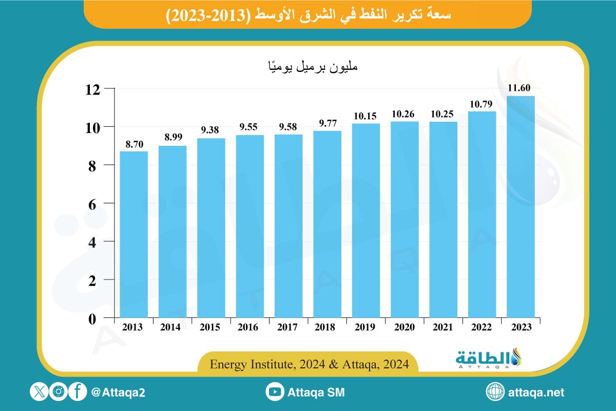 سعة تكرير النفط في الشرق الأوسط