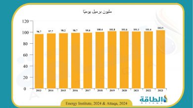 Photo of سعة تكرير النفط العالمية ترتفع لمستوى قياسي.. والصين تتجاوز أميركا لأول مرة