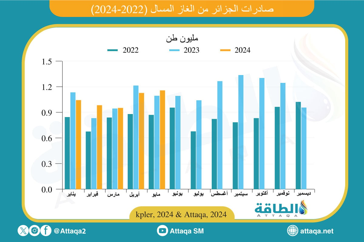 صادرات الجزائر من الغاز المسال مايو 2024