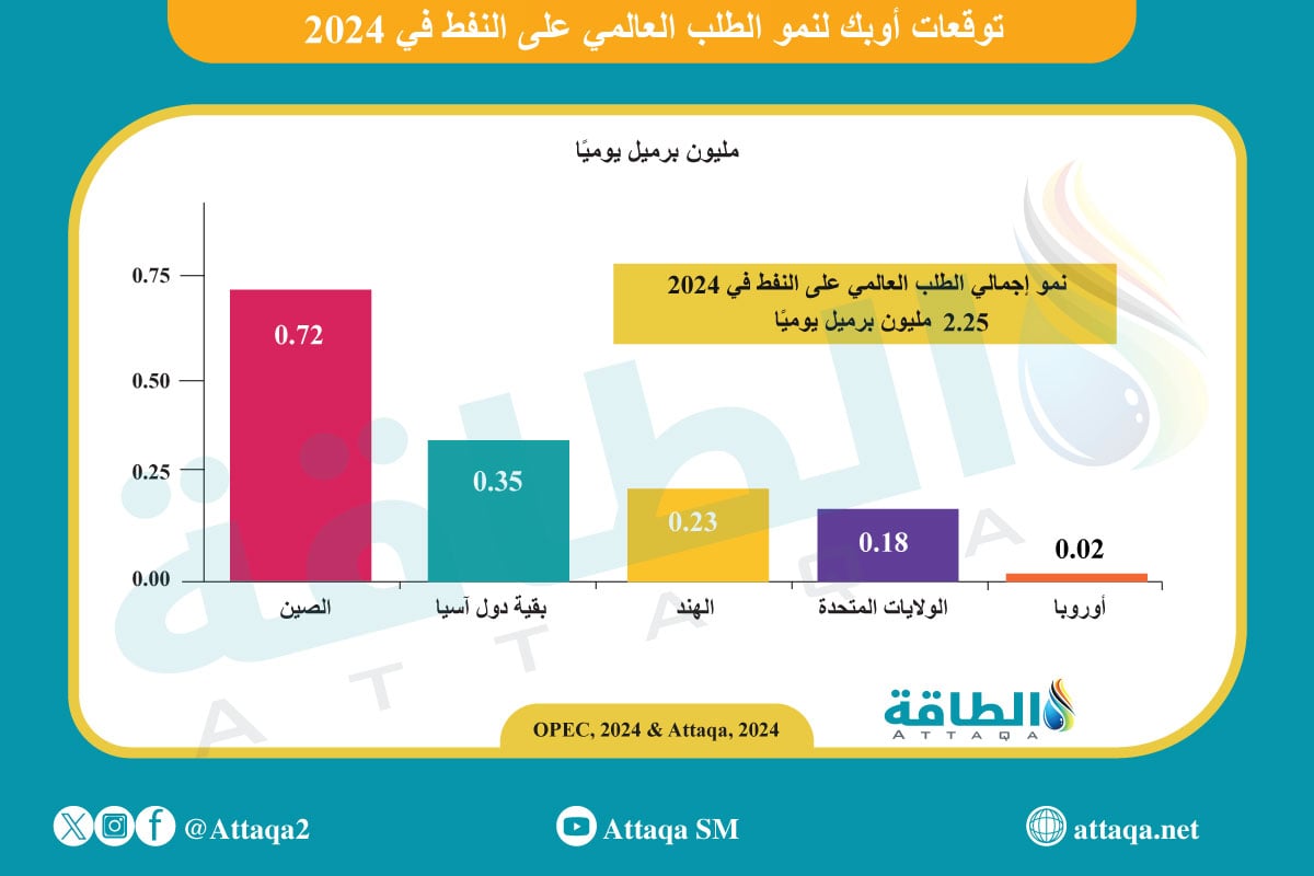 توقعات الطلب على النفط بالمناطق في 2024