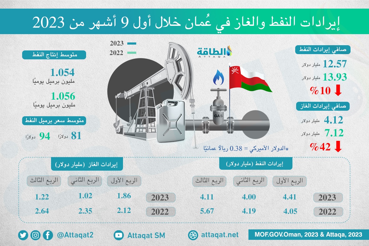 إيرادات النفط والغاز في سلطنة عمان خلال أول 9 أشهر من 2023