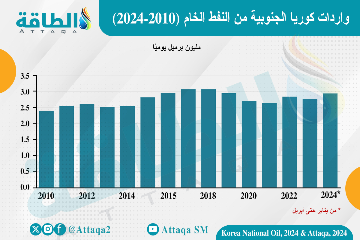 واردلت كوريا الجنوبية من النفط الخام (2010-2024)