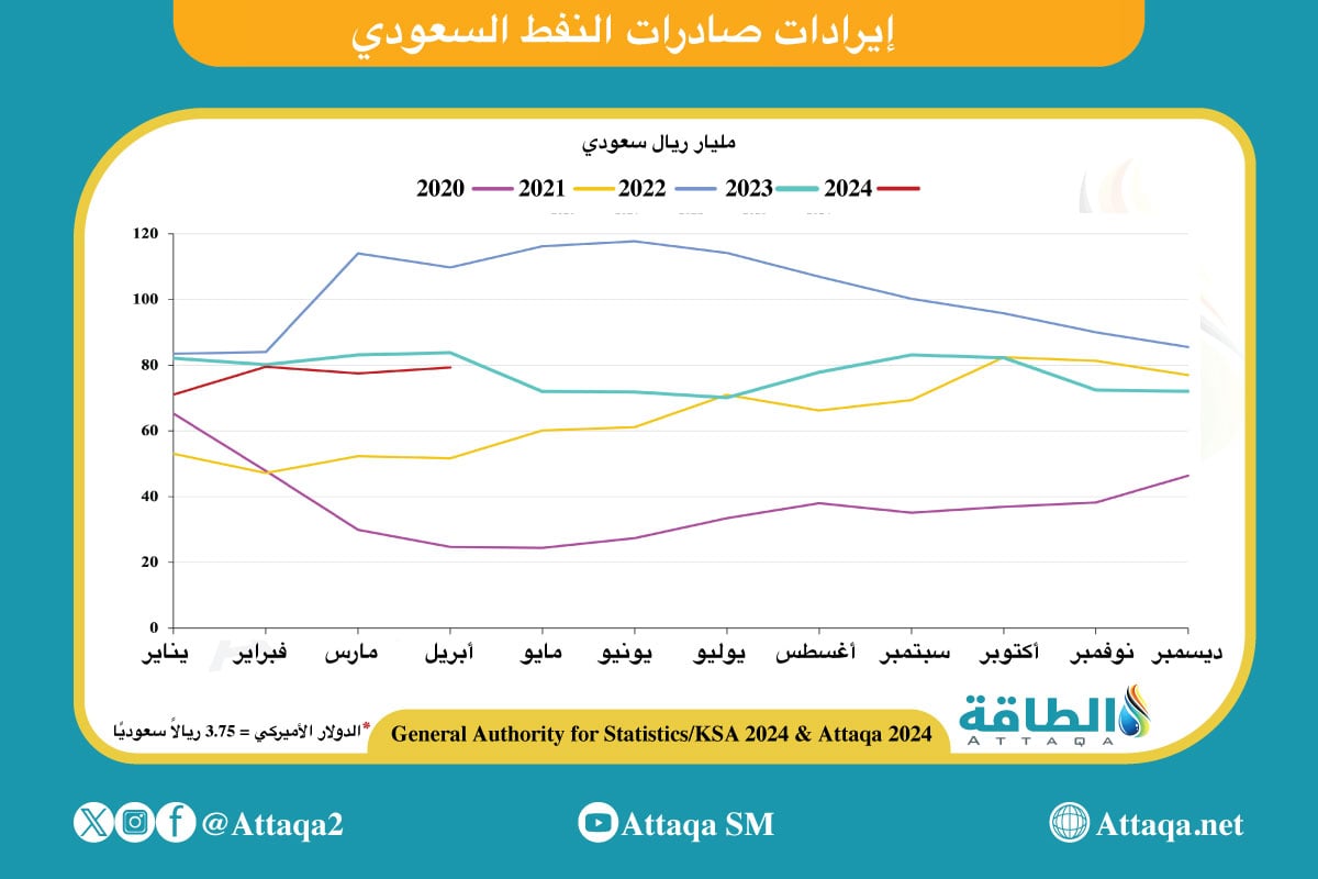 إيرادات صادرات النفط السعودي حتى أبريل 2024