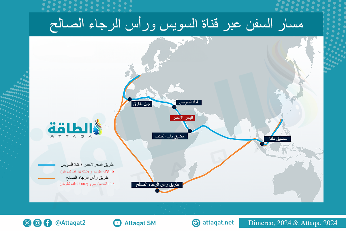 مقارنة المسافة بين طريق قناة السويس وطريق رأس الرجاء الصالح