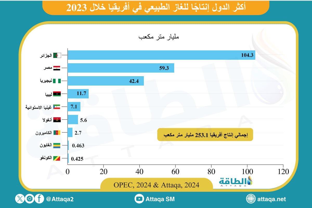 أكبر الدول الأفريقية المنتجة للغاز الطبيعي في 2023