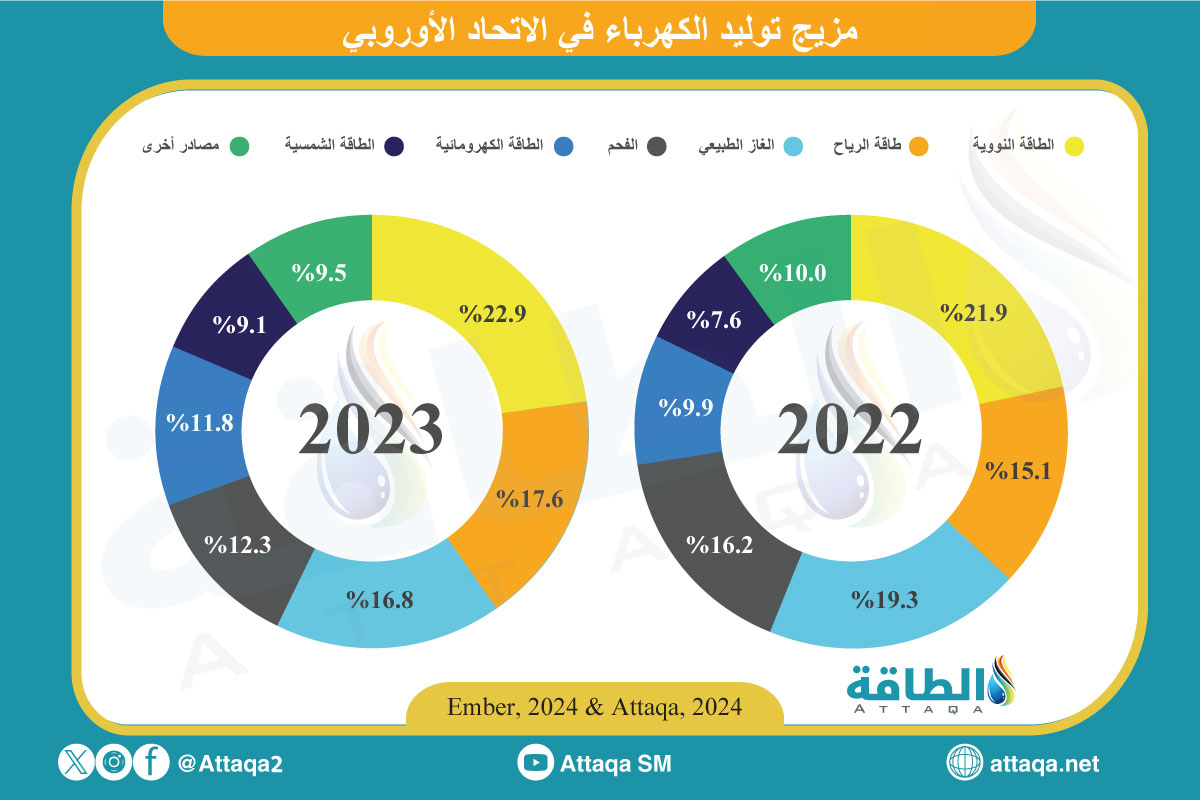 رسم بياني يوضح مزيج توليد الكهرباء في الاتحاد الأوروبي