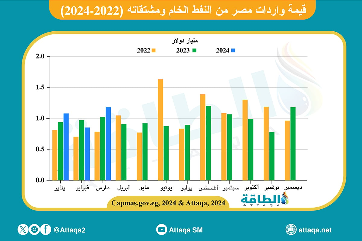 قيمة واردات مصر من النفط ومشتقاته حتى مارس 2024