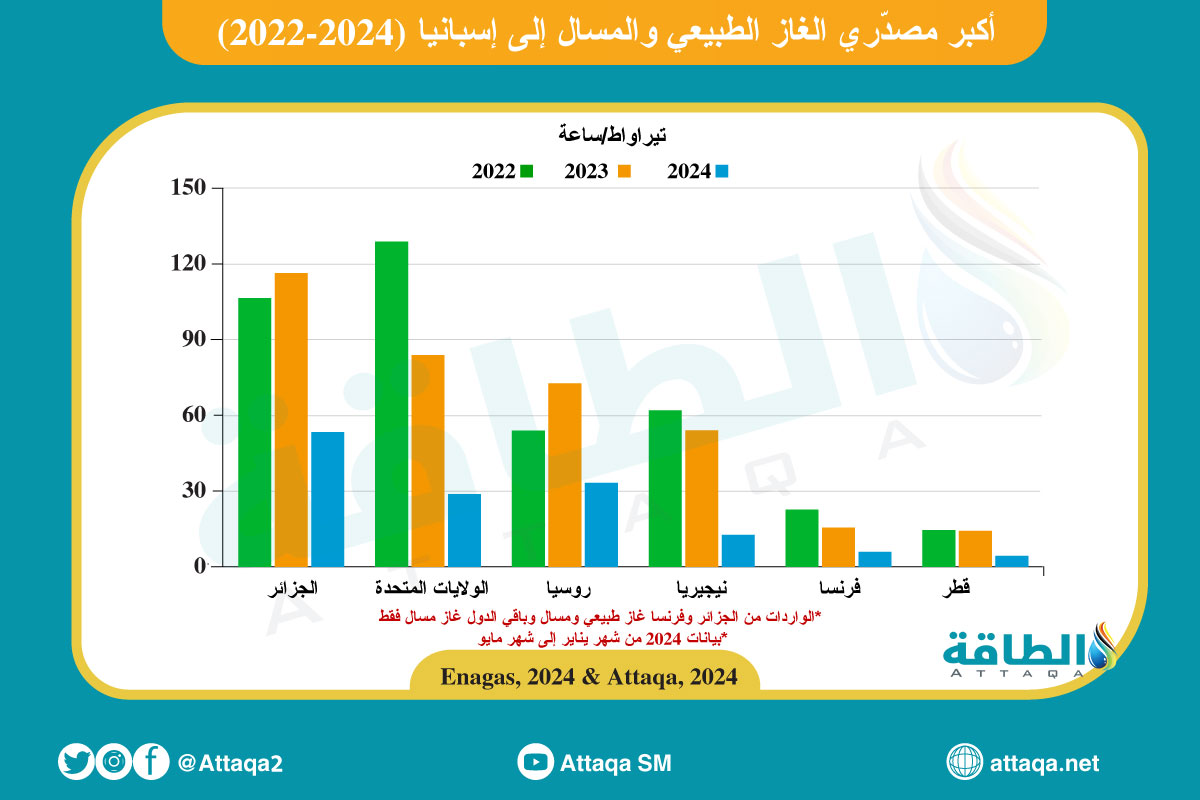 أكبر مصدّري الغاز الطبيعي والمسال إلى إسبانيا (2022-2024)