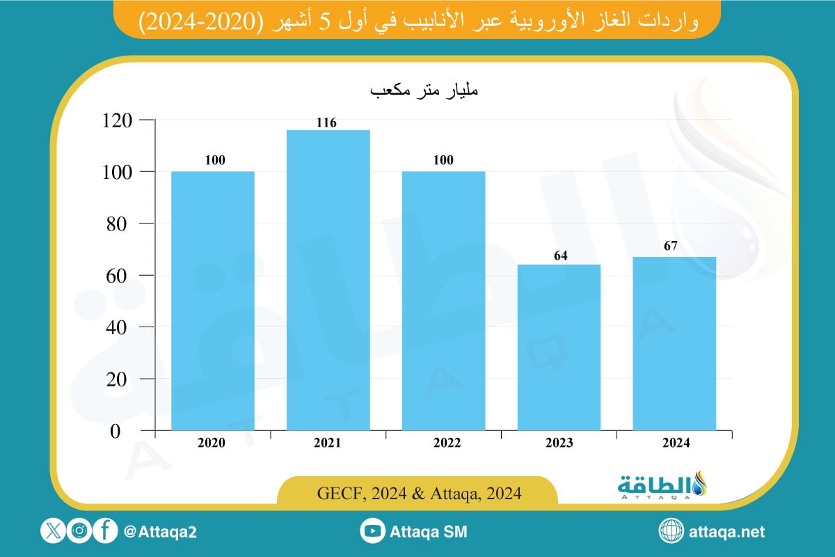 واردات أوروبا من الغاز عبر الأنابيب