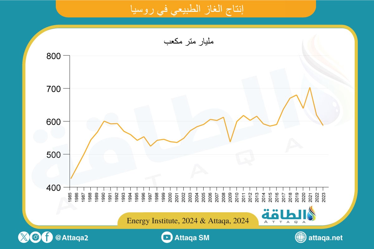 إنتاج الغاز الطبيعي في روسيا