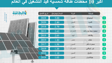 Photo of أكبر محطات الطاقة الشمسية عالميًا.. دولتان عربيتان في القائمة (إنفوغرافيك)