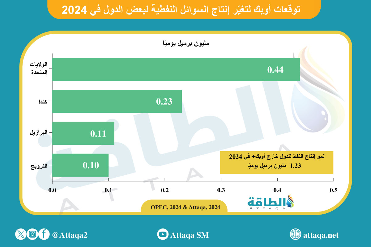 توقعات إنتاج السوائل النفطية خارج أوبك 2024