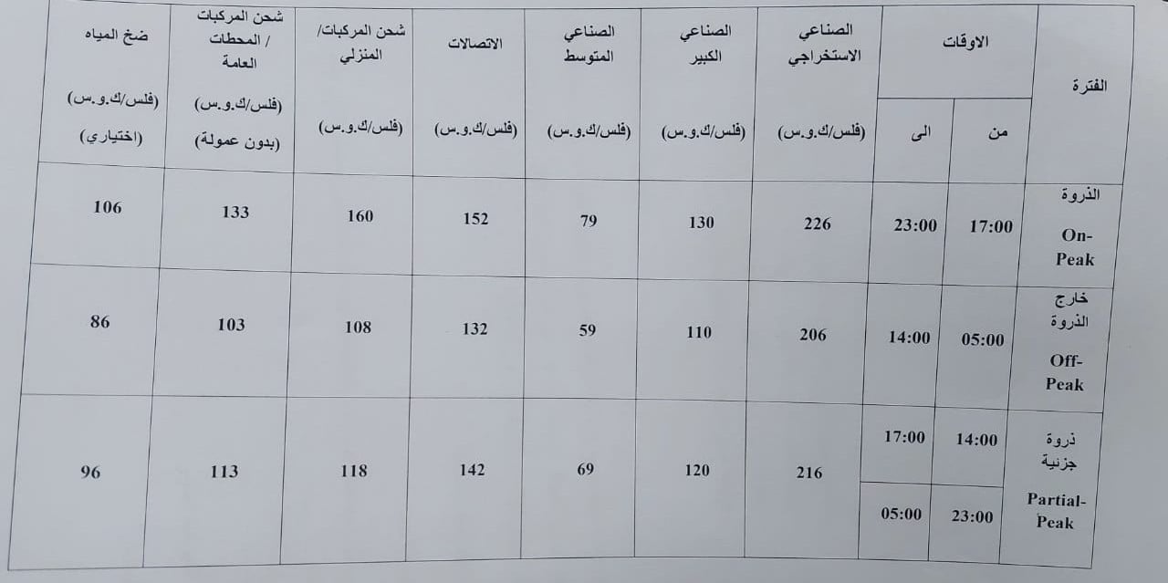 جدول أسعار تعرفة الكهرباء الجديدة في الأردن