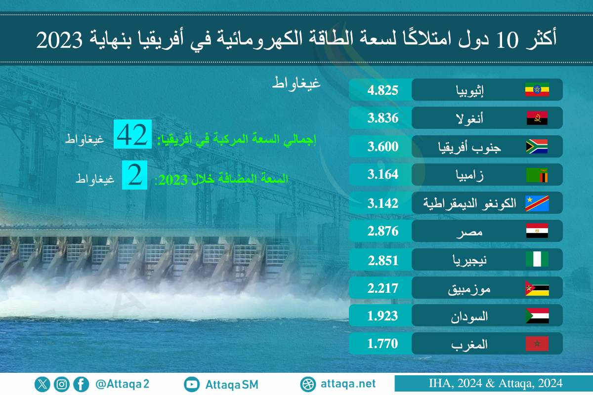 أكثر 10 دول امتلاكًا لسعة الطاقة الكهرومائية في أفريقيا