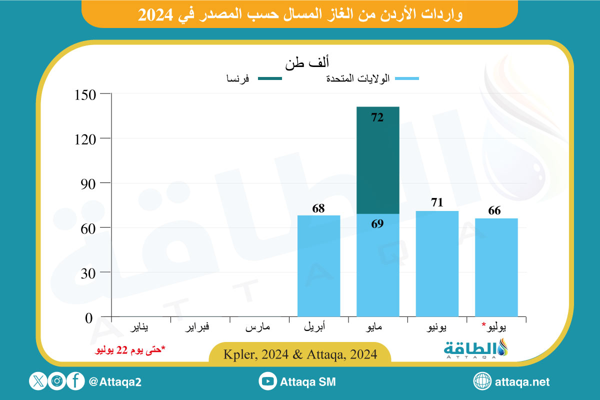 الدول التي صدرت الغاز المسال إلى الأردن