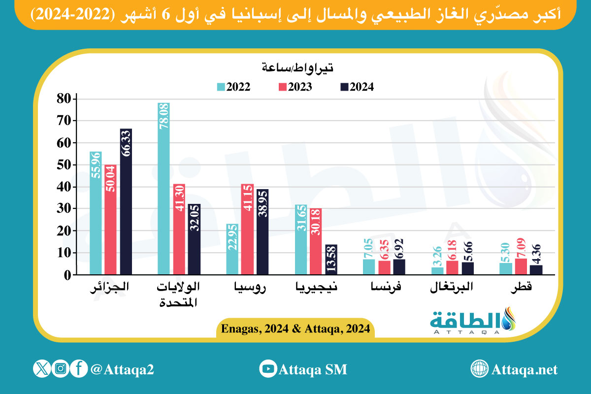 أكبر مصدّري الغاز الطبيعي والمسال إلى إسبانيا في أول 6 أشهر (2022-2024)