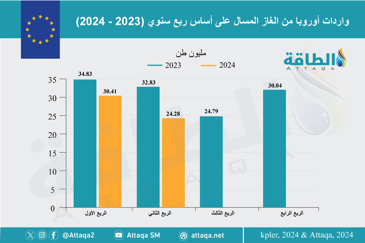 واردات الغاز المسال الأوروبية