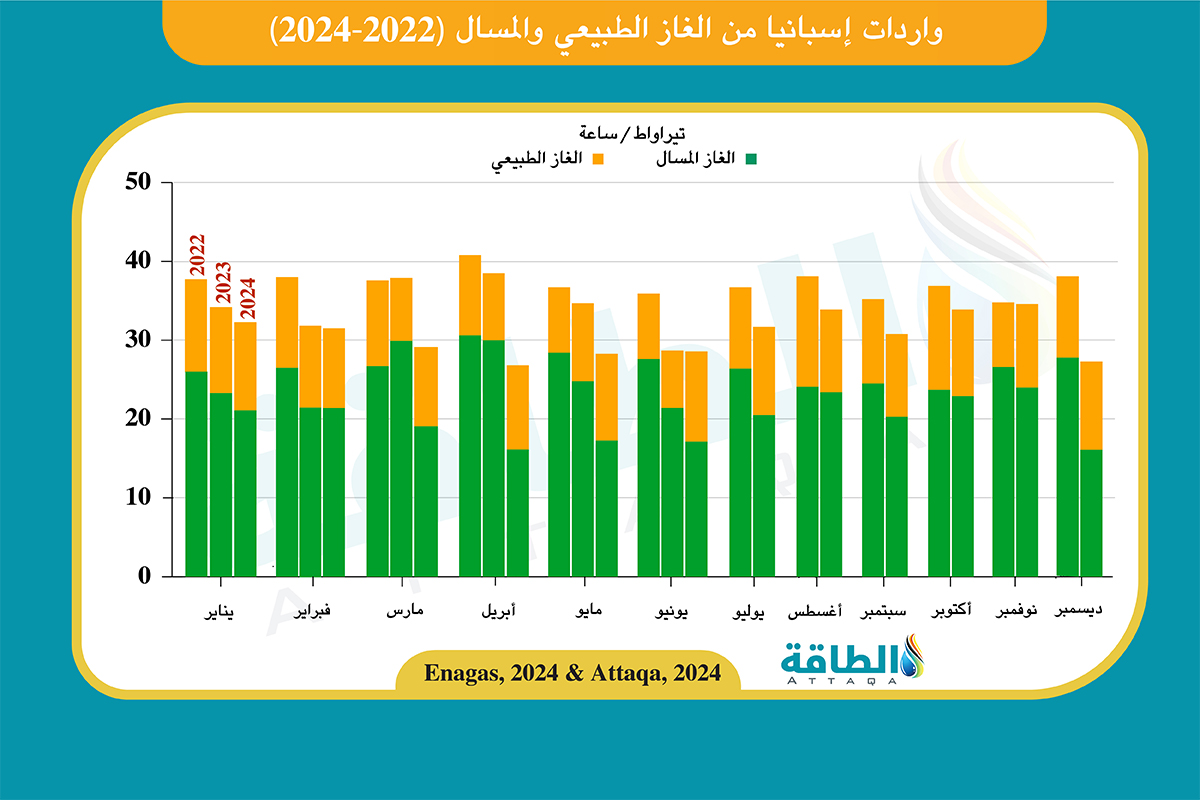 واردات إسبانيا من الغاز الطبيعي والمسال (2022-2024)