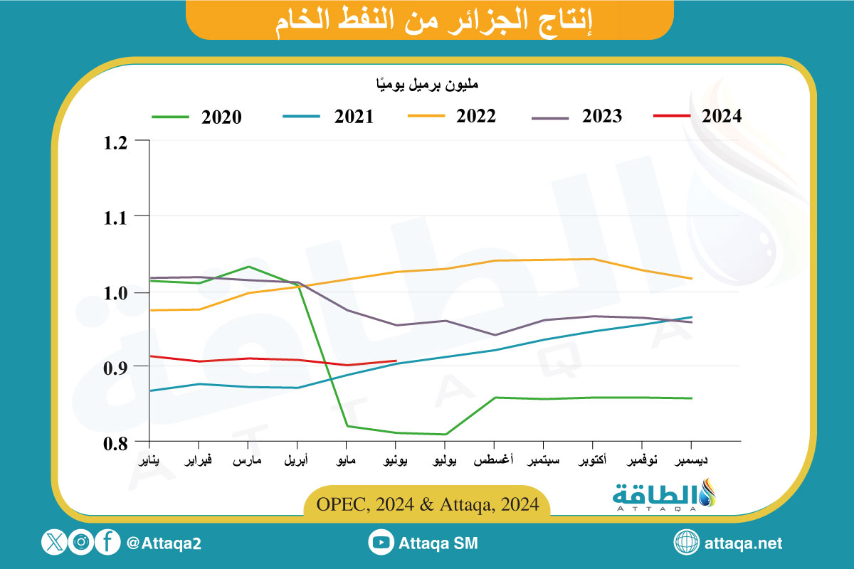 إنتاج النفط في الجزائر