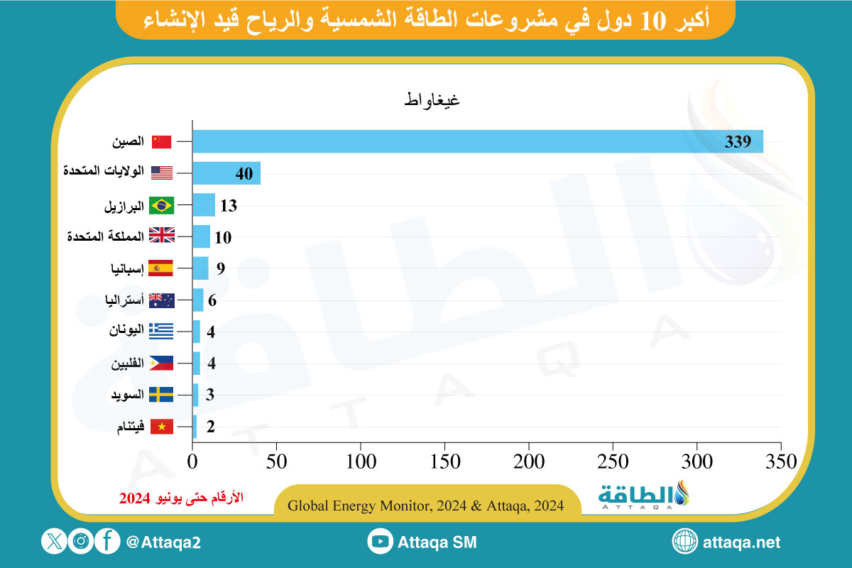 أكبر 10 دول في مشروعات الطاقة المتجددة قيد الإنشاء