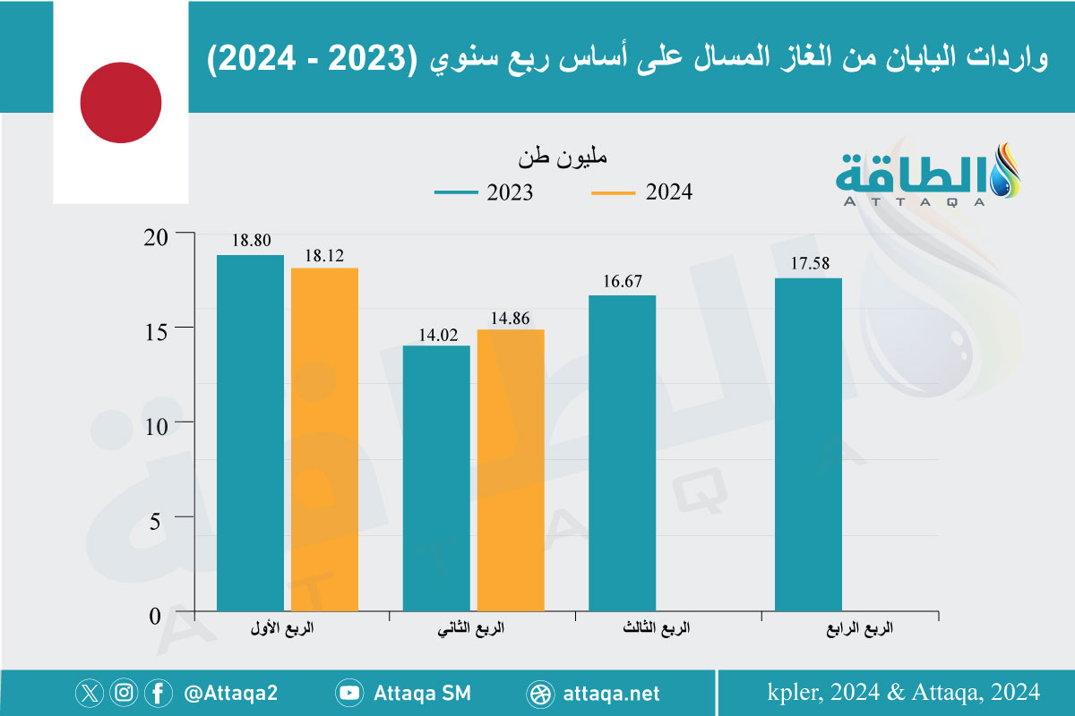 واردات اليابان من الغاز المسال خلال النصف الأول 2024