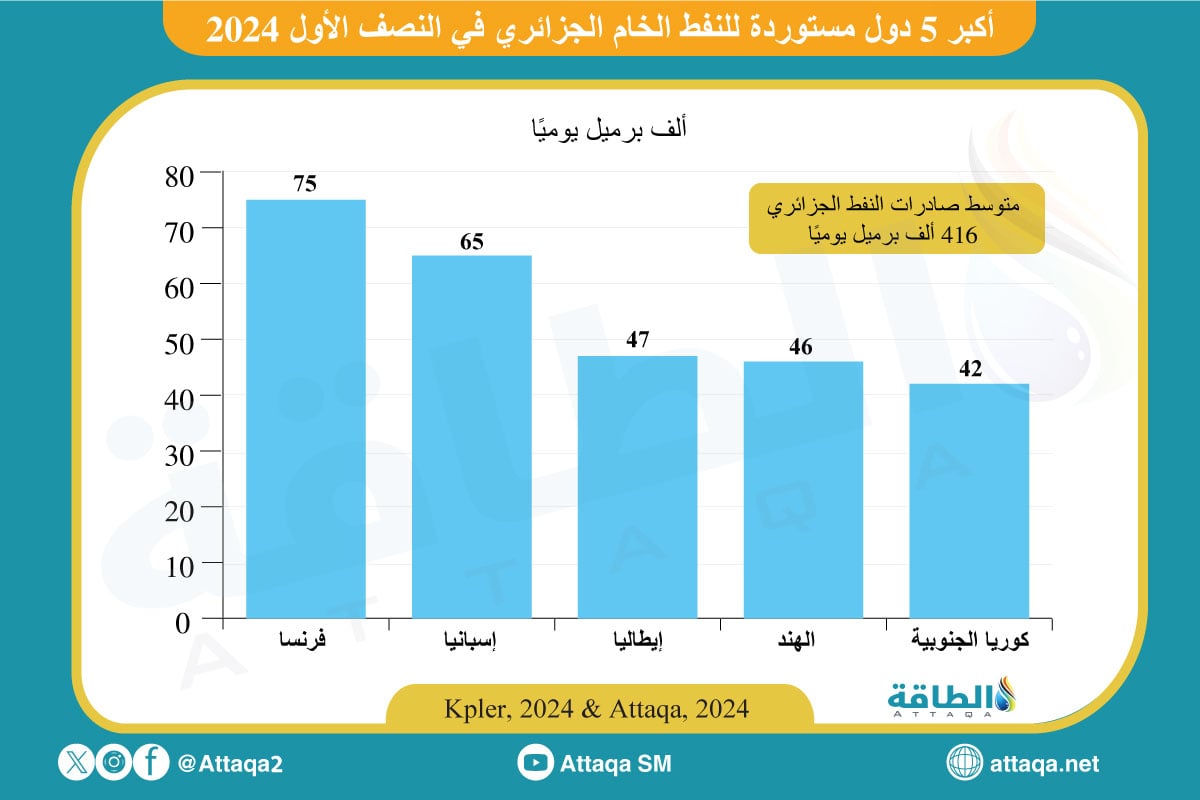 أكبر الدول المستوردة للنفط الجزائري في النصف الأول من 2024