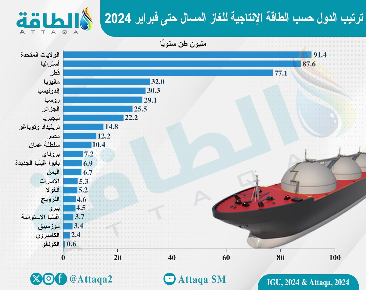 الطاقة الإنتاجية للغاز المسال في أكبر دول العالم