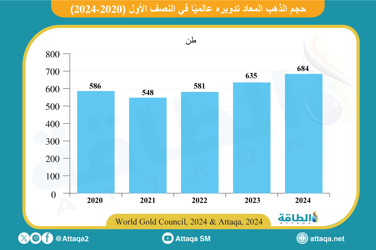 حجم الذهب المعاد تدويره عالميًا