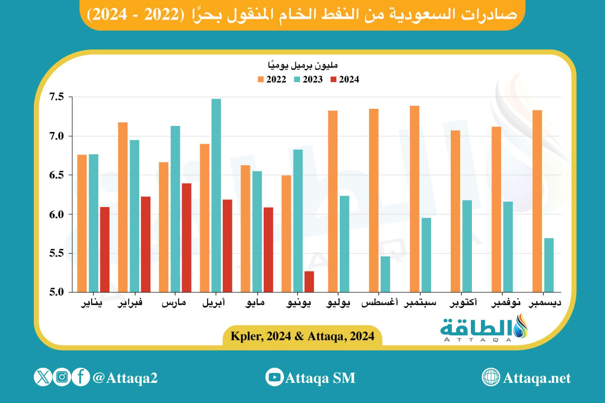 صادرات النفط السعودي من 2022 حتى يونيو 2024