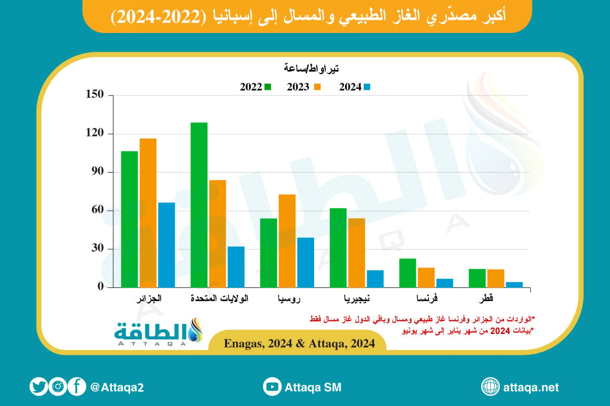 أكبر مصدّري الغاز الطبيعي والمسال إلى إسبانيا (2022-2024)