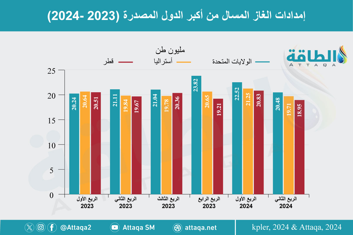 صادرات الغاز المسال من أكبر 3 دول