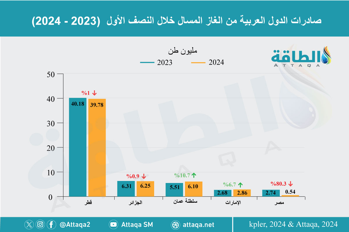 صادرات الغاز المسال العربية حسب الدول في النصف الأول