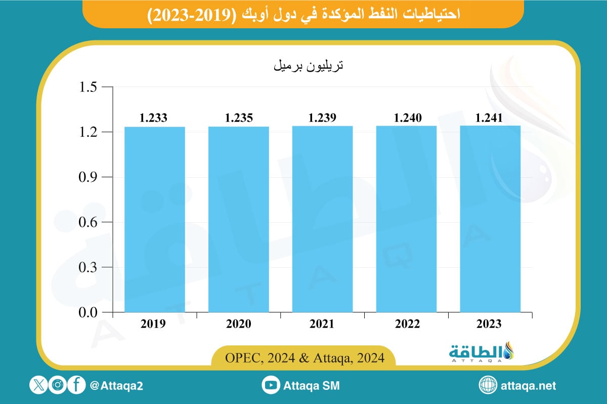 احتياطيات النفط المؤكدة في أوبك (2019-2023)