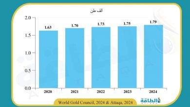 Photo of إنتاج الذهب العالمي يسجل أعلى مستوياته على الإطلاق