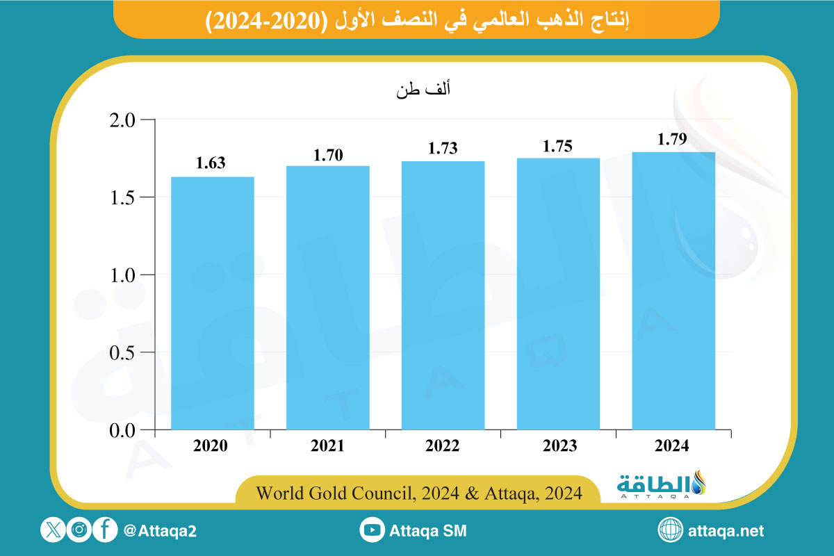 إنتاج الذهب العالمي