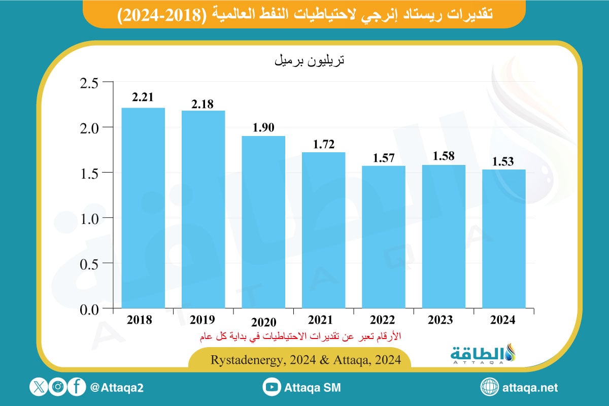 احتياطيات النفط العالمية حسب تقديرات ريستاد إنرجي